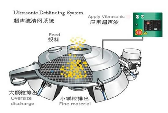 超聲波振動(dòng)篩進(jìn)料粒度