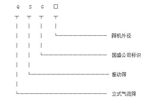 立式氣流篩產品標識圖