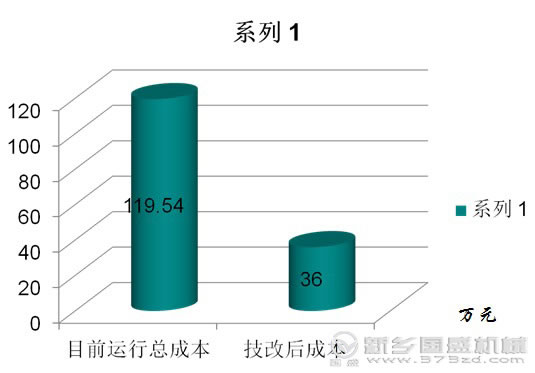 紙漿振動篩成本對比圖